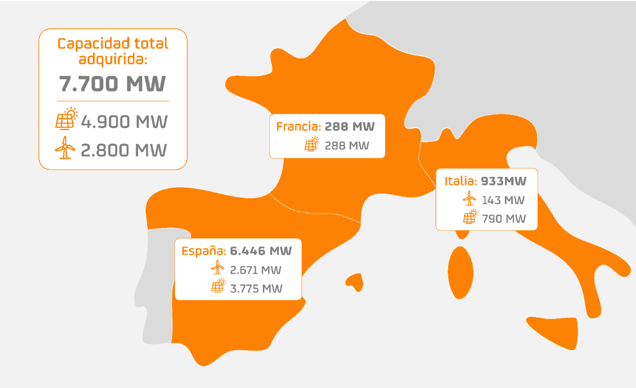 Repsol acelera su crecimiento en renovables
