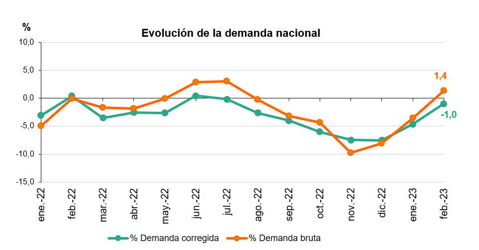 Energía renovable España en febrero mitad del mix energético